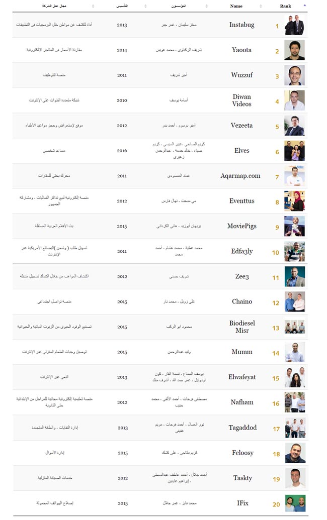 موبايلك - mobilk.net - فوربس الشرق الأوسط تكشف عن قائمة أفضل الشركات الناشئة في مصر