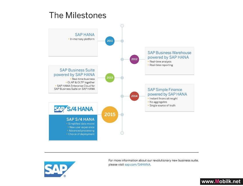 S/4HANA من "إس إيه بي" نقلة فارقة لحلول الأعمال تمنح شركات المنطقة رؤية متبصرة