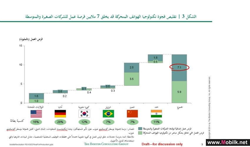 المستهلكون حول العالم يقدّرون قيمة تكنولوجيا الهواتف المتحركة بمعدل 11 إلى 45 بالمئة من دخلهم الشهري، بحسب دراسة جديدة من مجموعة بوسطن كونسلتينج جروب