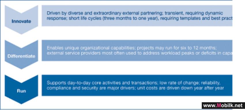 Gartner Says a Bimodal Organization Requires Adaptive Sourcing