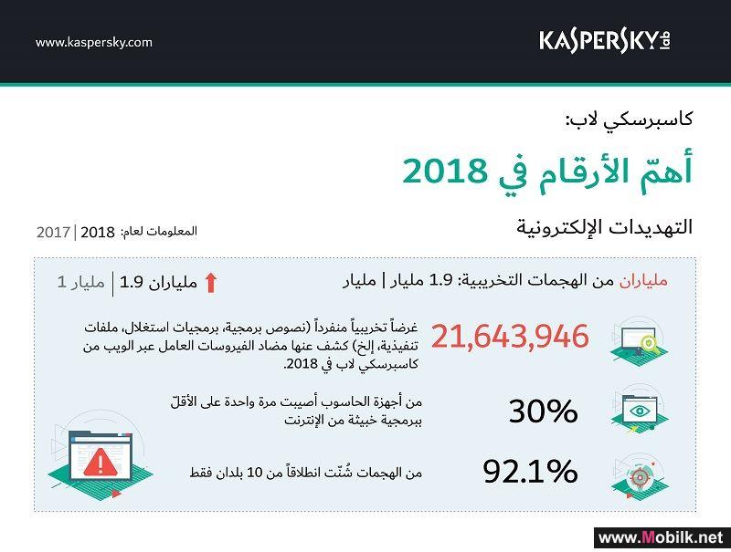  المستخدمون في الشرق الأوسط وتركيا وإفريقيا يواجهون 1.5 مليون هجوم  إلكتروني يومياً